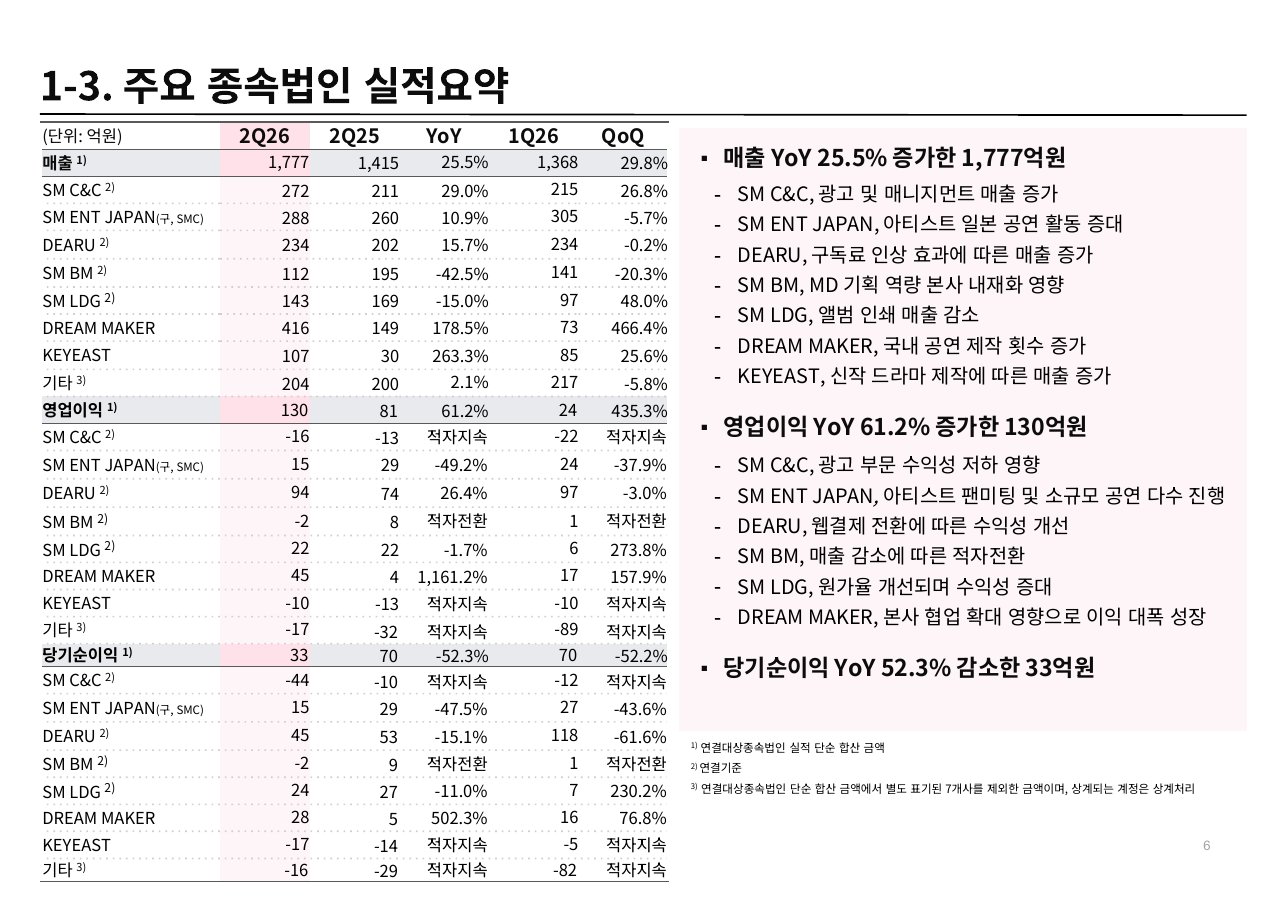 SM엔터테인먼트 2Q26 실적발표의 주요 종속법인 실적 슬라이드
