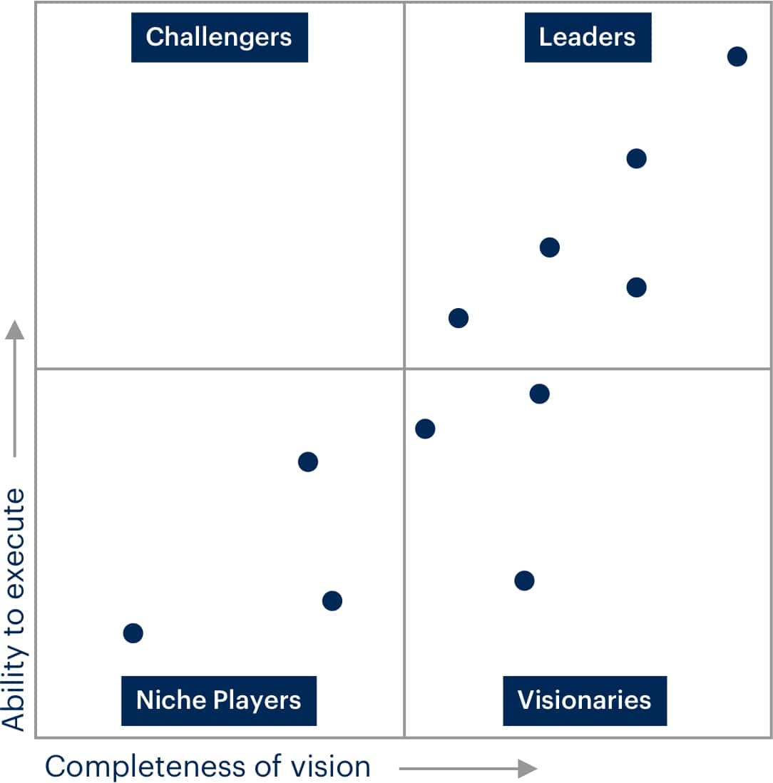 Magic Quadrant 4분면 구조 도해