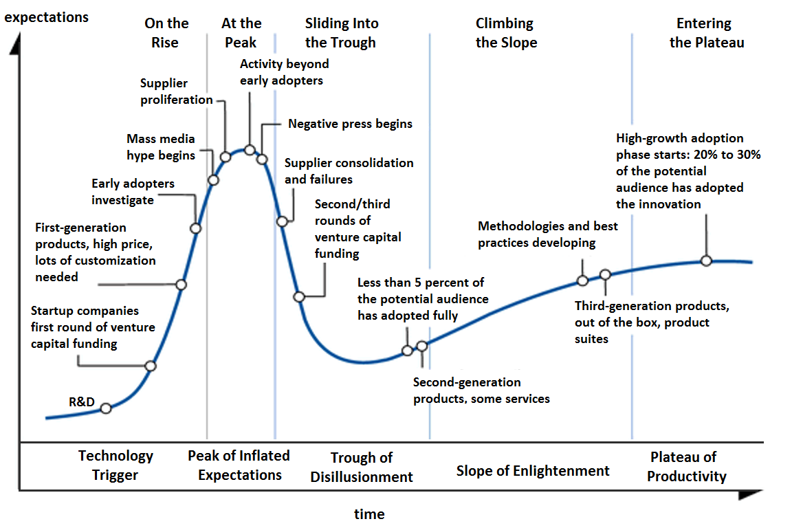 Hype Cycle 5단계 전체 도해