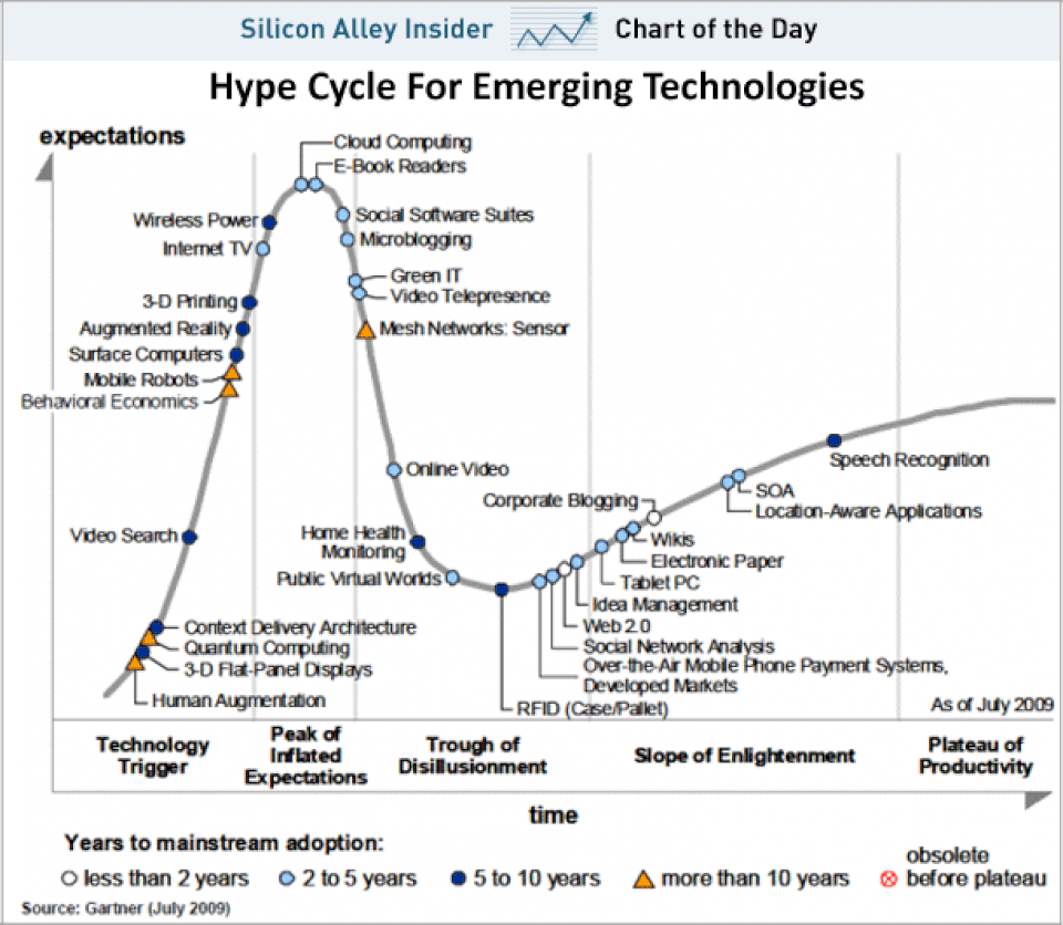 Hype Cycle for Emerging Technologies 실제 사례