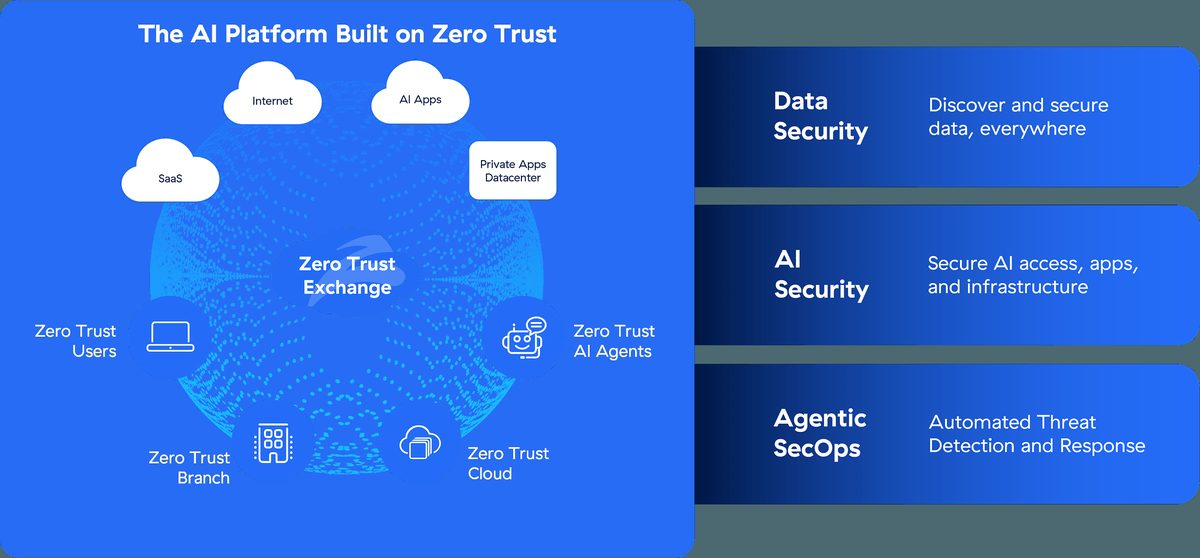 Zscaler Zero Trust Exchange 플랫폼 전체 구조도