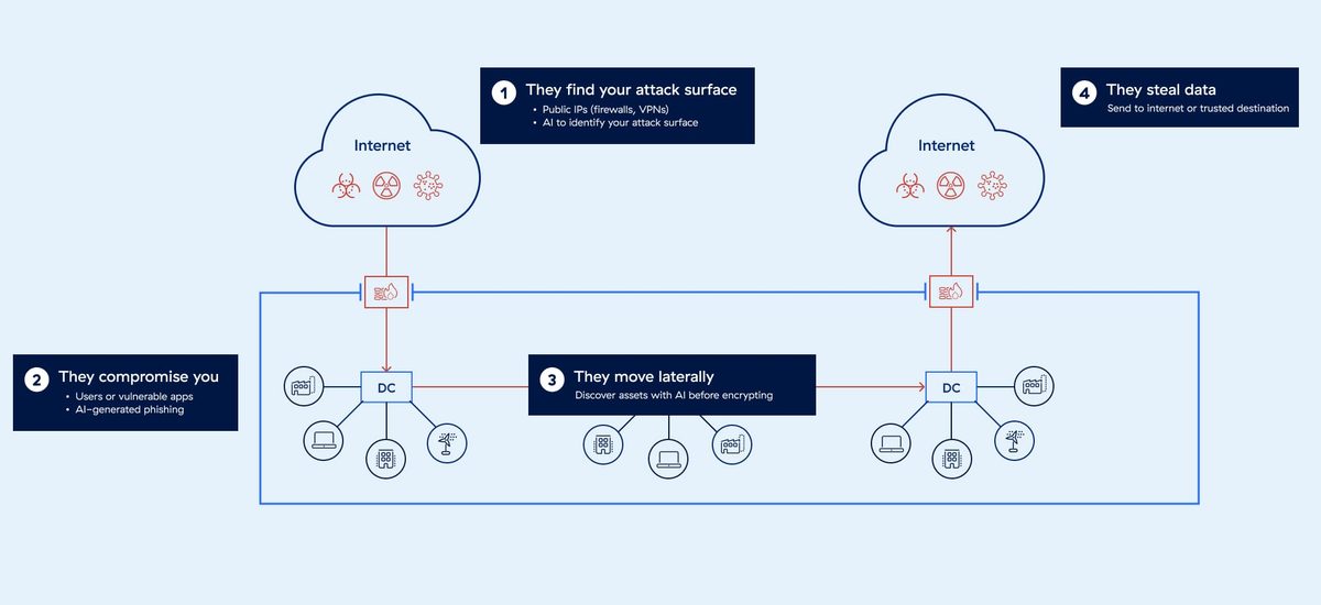 방화벽·VPN 아키텍처가 리스크를 키운다는 도식